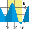 Tide chart for San Francisco, California on 2024/03/8