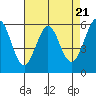 Tide chart for San Francisco, California on 2024/04/21