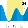 Tide chart for San Francisco, California on 2024/04/24