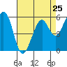 Tide chart for San Francisco, California on 2024/04/25