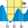 Tide chart for San Francisco, California on 2024/04/26