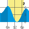 Tide chart for San Francisco, California on 2024/04/2
