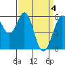 Tide chart for San Francisco, California on 2024/04/4