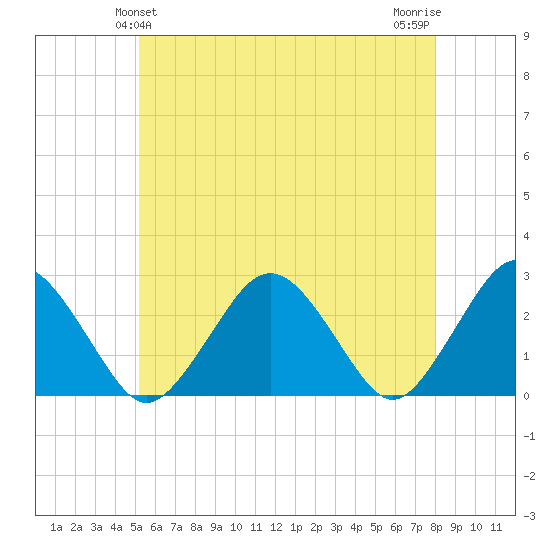 Tide Chart for 2021/05/24