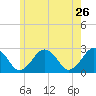 Tide chart for S Yarmouth, Bass River, Nantucket Sound, Massachusetts on 2022/05/26