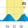 Tide chart for S Yarmouth, Bass River, Nantucket Sound, Massachusetts on 2022/06/21