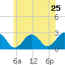 Tide chart for S Yarmouth, Bass River, Nantucket Sound, Massachusetts on 2022/06/25