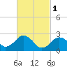 Tide chart for S Yarmouth, Bass River, Nantucket Sound, Massachusetts on 2023/03/1