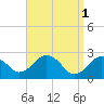 Tide chart for S Yarmouth, Bass River, Nantucket Sound, Massachusetts on 2023/04/1