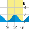 Tide chart for S Yarmouth, Bass River, Nantucket Sound, Massachusetts on 2023/04/3