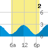 Tide chart for S Yarmouth, Bass River, Nantucket Sound, Massachusetts on 2023/05/2