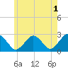 Tide chart for South Yarmouth, Bass River, Massachusetts on 2023/06/1