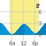 Tide chart for South Yarmouth, Bass River, Massachusetts on 2023/06/2