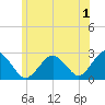Tide chart for S Yarmouth, Bass River, Nantucket Sound, Massachusetts on 2023/07/1