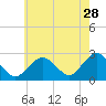 Tide chart for S Yarmouth, Bass River, Nantucket Sound, Massachusetts on 2023/07/28