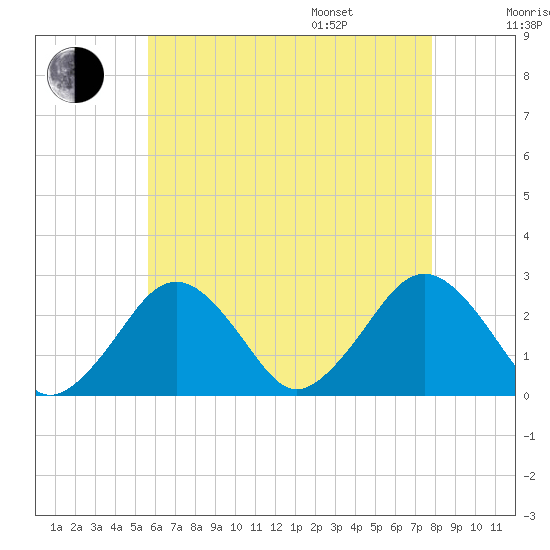 Tide Chart for 2023/08/8