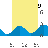Tide chart for S Yarmouth, Bass River, Nantucket Sound, Massachusetts on 2023/09/9
