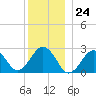 Tide chart for S Yarmouth, Bass River, Nantucket Sound, Massachusetts on 2023/12/24