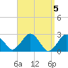 Tide chart for S Yarmouth, Bass River, Nantucket Sound, Massachusetts on 2024/04/5