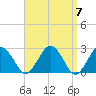 Tide chart for S Yarmouth, Bass River, Nantucket Sound, Massachusetts on 2024/04/7
