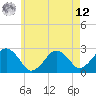 Tide chart for S Yarmouth, Bass River, Massachusetts on 2025/05/12
