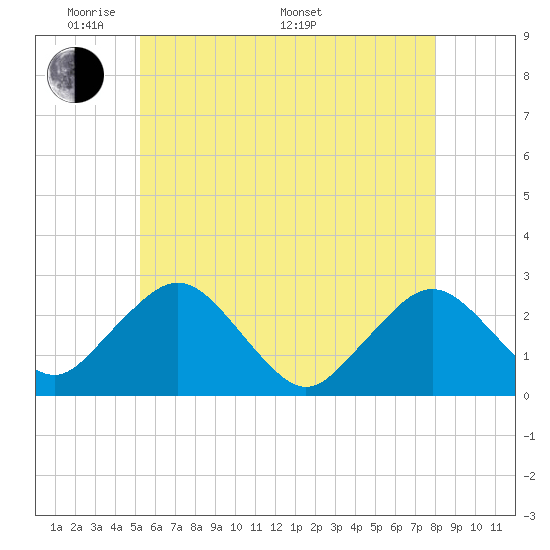 Tide chart for S Yarmouth, Bass River on 2025/05/20