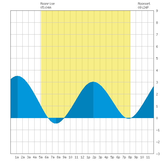 Tide chart for S Yarmouth, Bass River on 2025/05/27