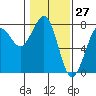 Tide chart for Newport Marina, Oregon on 2021/01/27