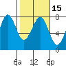 Tide chart for Newport Marina, Oregon on 2021/02/15