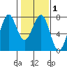 Tide chart for Newport Marina, Oregon on 2021/02/1