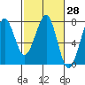 Tide chart for Newport Marina, Oregon on 2021/02/28