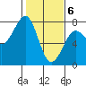 Tide chart for Newport Marina, Oregon on 2021/02/6