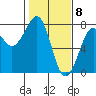 Tide chart for Newport Marina, Oregon on 2021/02/8