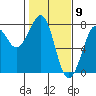 Tide chart for Newport Marina, Oregon on 2021/02/9