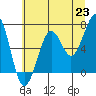 Tide chart for Newport Marina, Oregon on 2021/06/23