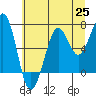 Tide chart for Newport Marina, Oregon on 2021/06/25