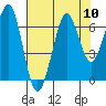 Tide chart for Newport Marina, Oregon on 2021/08/10