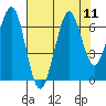 Tide chart for Newport Marina, Oregon on 2021/08/11