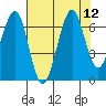 Tide chart for Newport Marina, Oregon on 2021/08/12