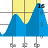 Tide chart for Newport Marina, Oregon on 2021/08/16
