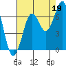 Tide chart for Newport Marina, Oregon on 2021/08/19