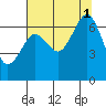 Tide chart for Newport Marina, Oregon on 2021/08/1