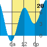 Tide chart for Newport Marina, Oregon on 2021/08/20
