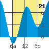Tide chart for Newport Marina, Oregon on 2021/08/21