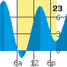 Tide chart for Newport Marina, Oregon on 2021/08/23