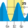 Tide chart for Newport Marina, Oregon on 2021/08/25