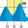 Tide chart for Newport Marina, Oregon on 2021/08/28