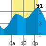 Tide chart for Newport Marina, Oregon on 2021/08/31