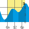 Tide chart for Newport Marina, Oregon on 2021/08/3