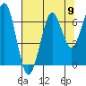 Tide chart for Newport Marina, Oregon on 2021/08/9